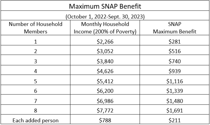 will food stamps increase in 2024